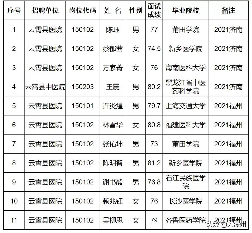 名单公示涉漳州多地