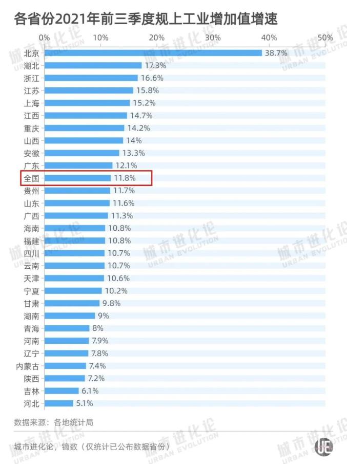 2021年前三季度各省市gdp出炉
