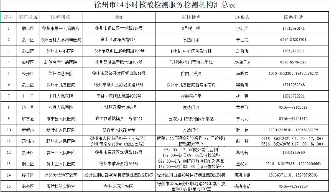 最新徐州首批24小时核酸检测点公布