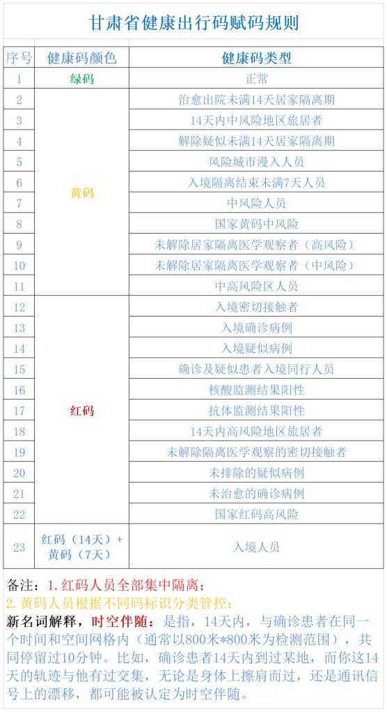 甘肃省健康出行码赋码规则