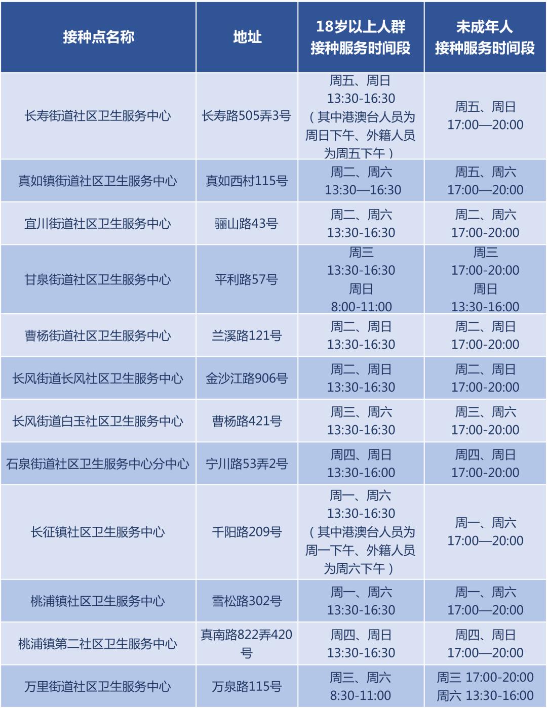 普陀区新冠疫苗接种信息速递