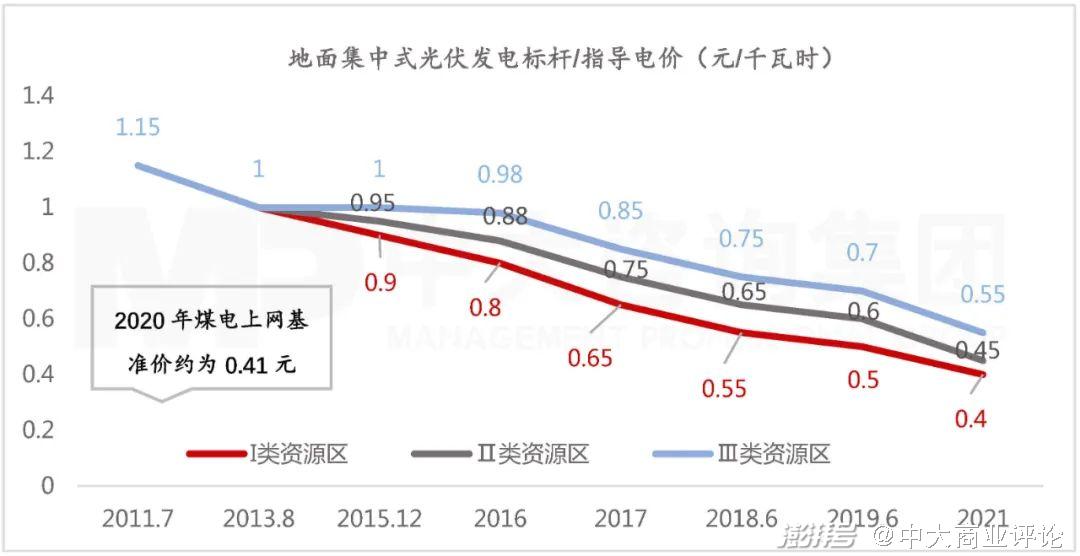 图 5 地面集中式光伏发电上网标杆/指导电价变化趋势.