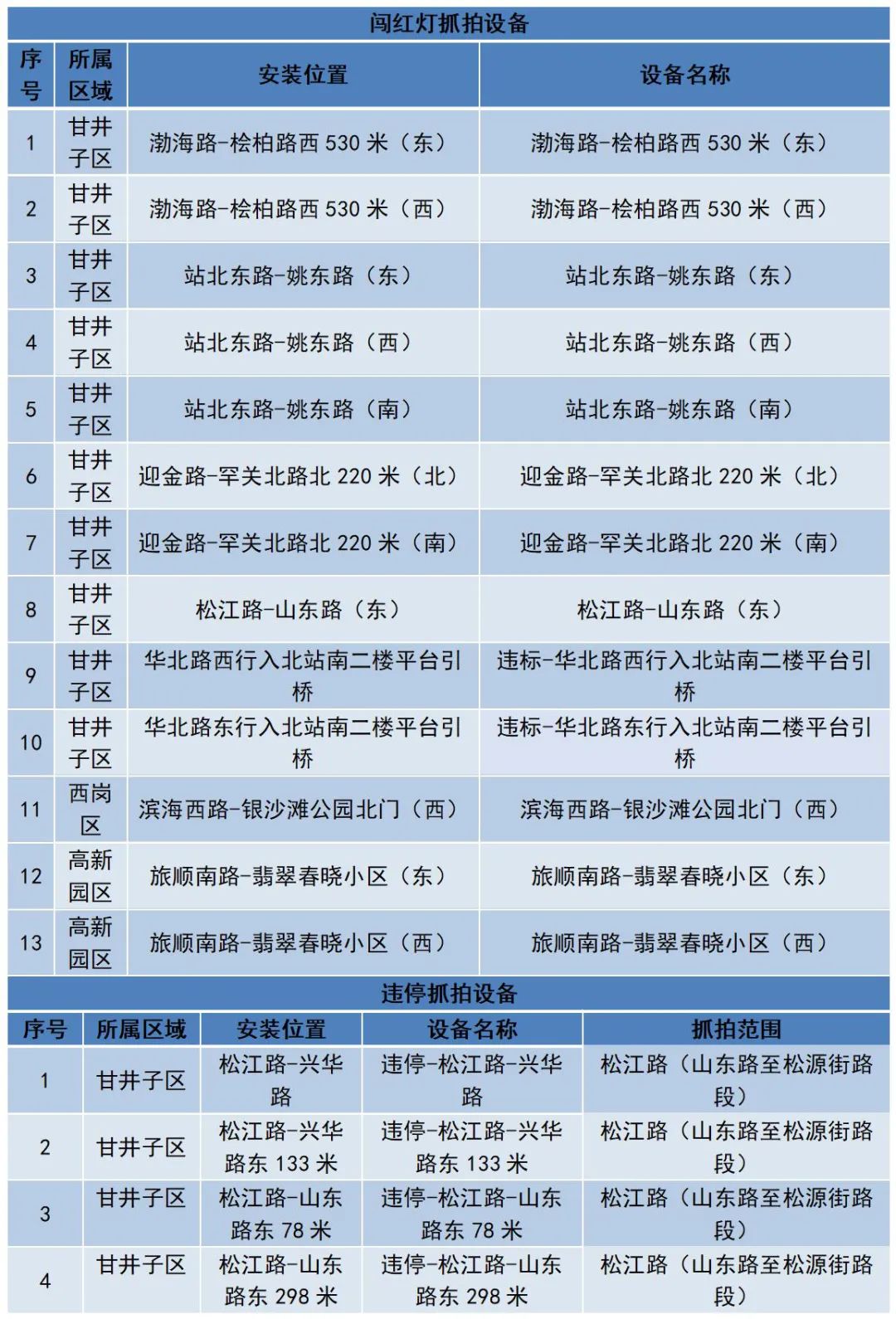 大连最新电子警察设备公示