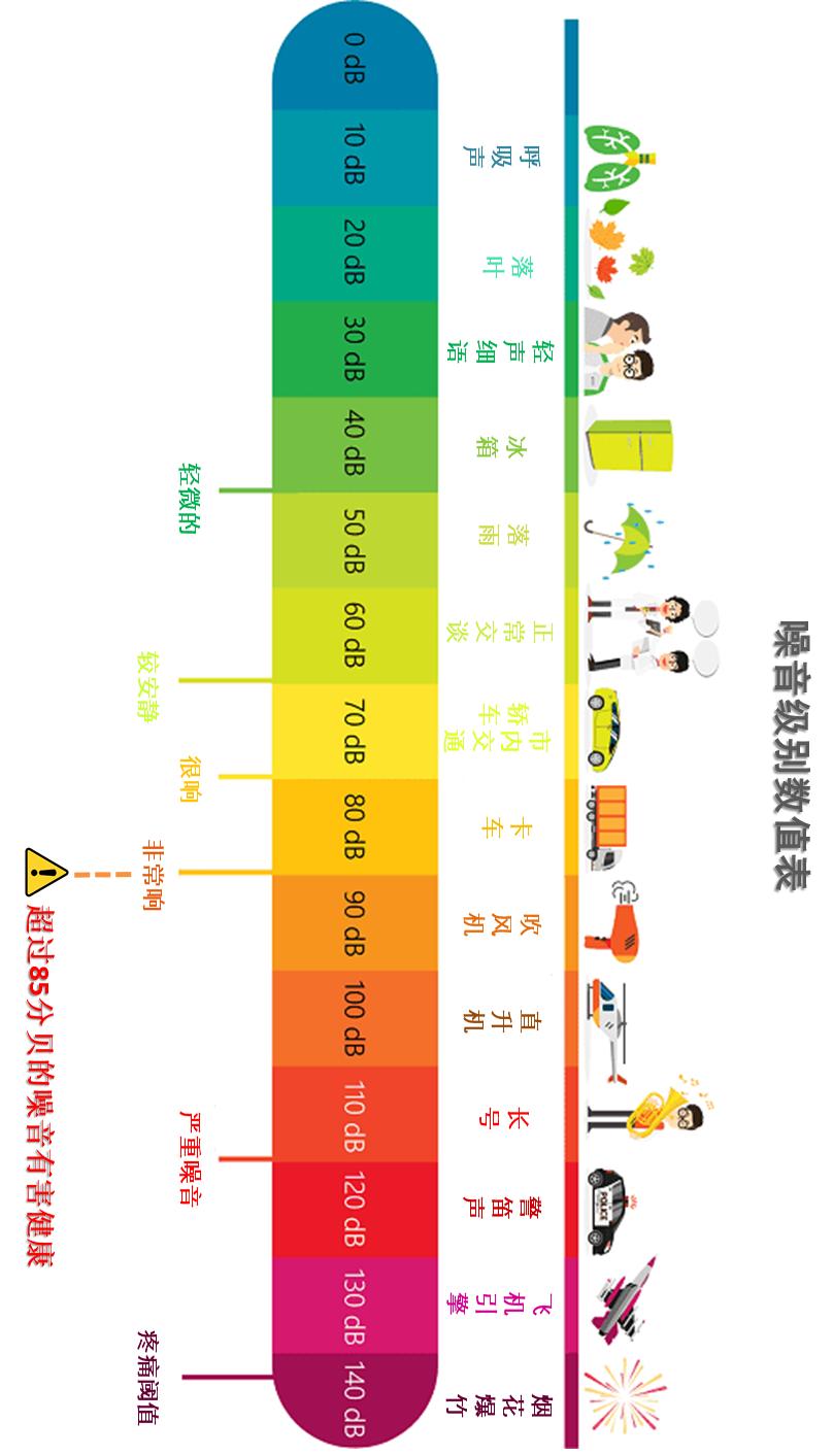 当噪音强度达到90分贝时,人的视觉细胞敏感性下降,识别弱光反应时间