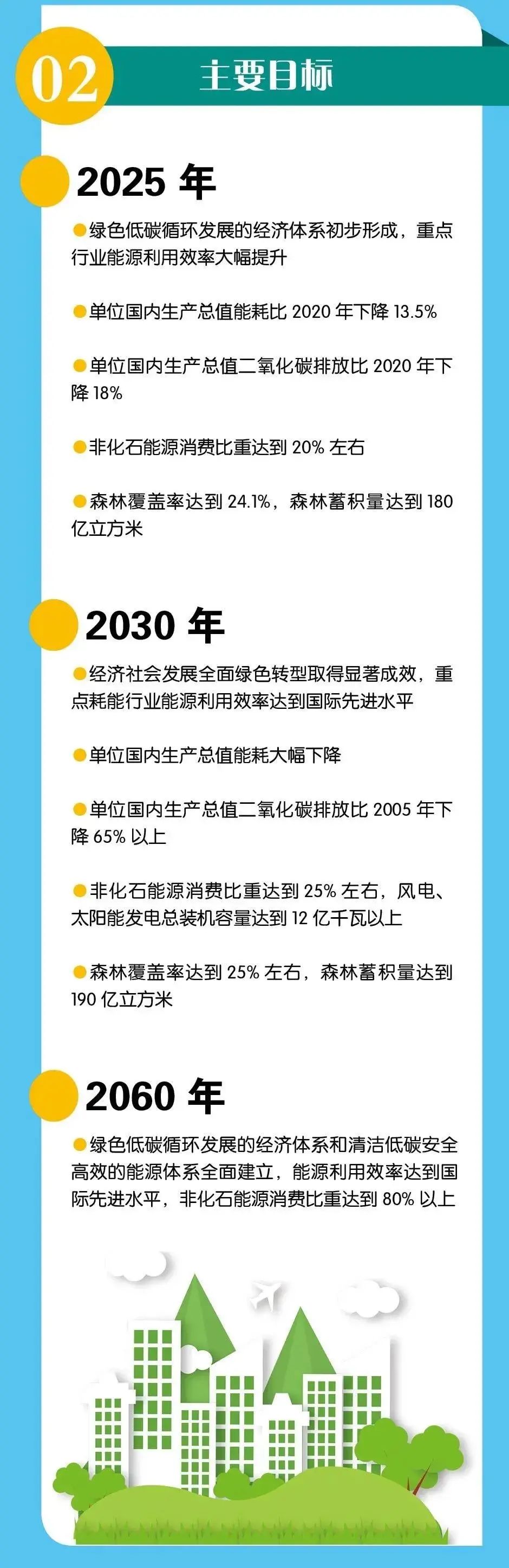 国务院关于完整准确全面贯彻新发展理念做好碳达峰碳中和工作的意见