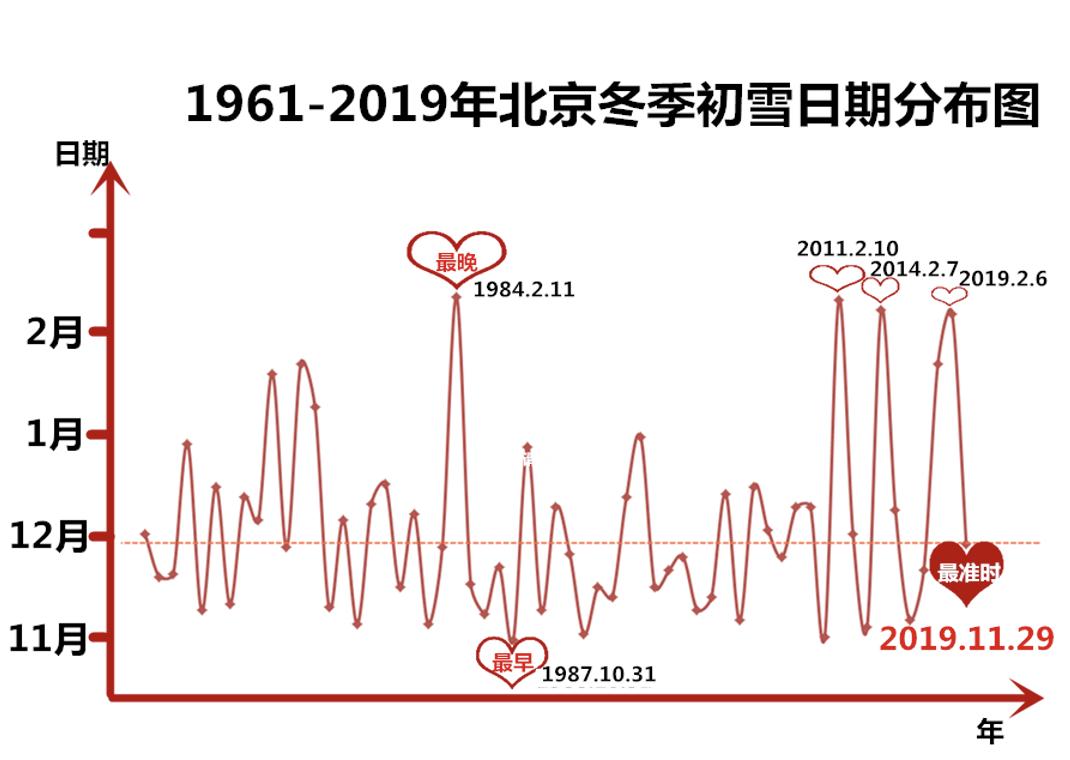 北京地区初雪日是指北京市域内第一次出现较大范围降雪过程的日期