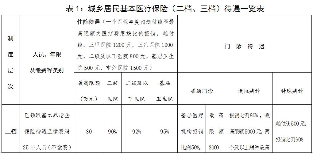 2022年医保缴费即将开始