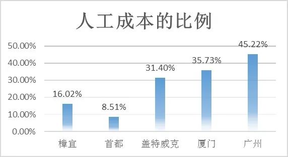 人工成本是指企业在一定时期内,在生产,经营和提供劳务活动中因使用