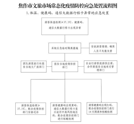 简洁明了焦作市文旅市场常态化疫情防控应急处置流程图发布