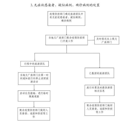 简洁明了!《焦作市文旅市场常态化疫情防控应急处置流程图》发布!