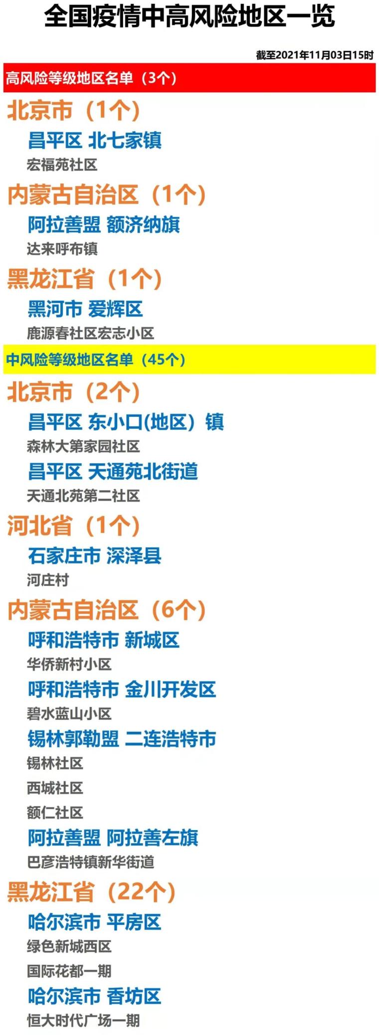 全国疫情中高风险地区一览(2021年11月3日)