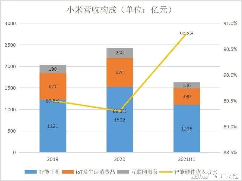 与人们平时给小米定位的"手机公司"不同,发展七年,小米已经完成了业务