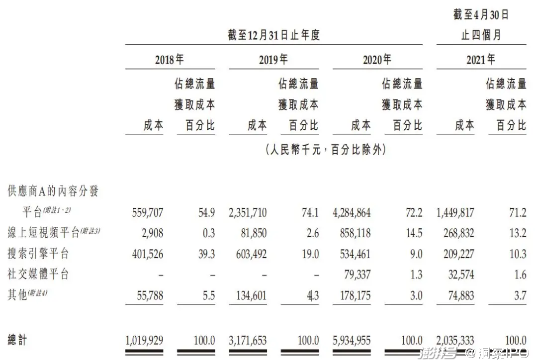 优矩互动ipo营收64亿却用60亿买流量巨额成本利润微薄