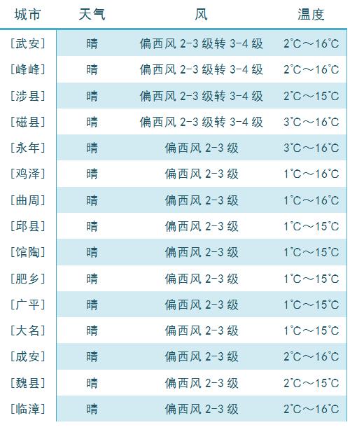 寒潮过后邯郸天气放晴