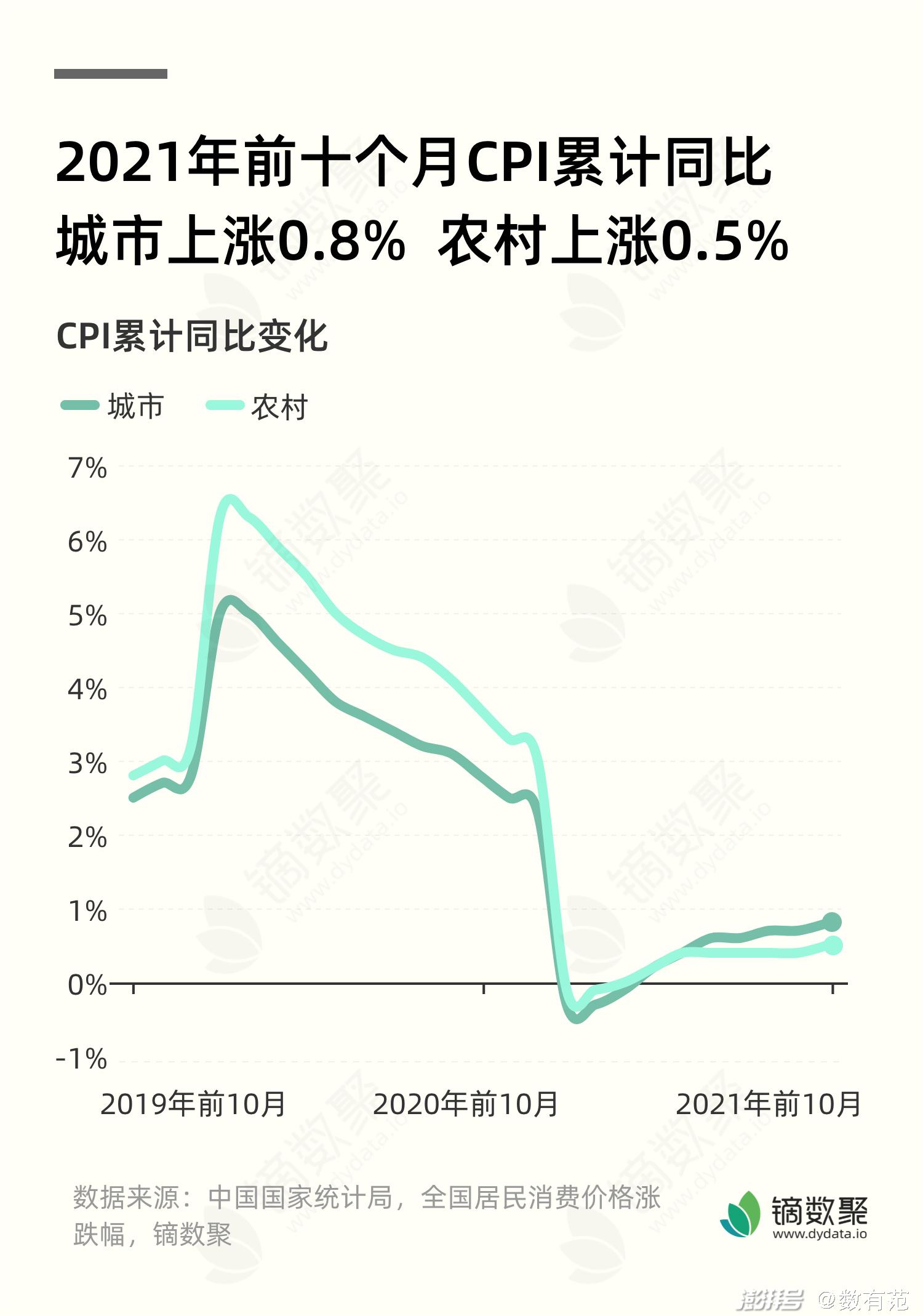 2021年10月份cpi有所上涨ppi涨幅扩大