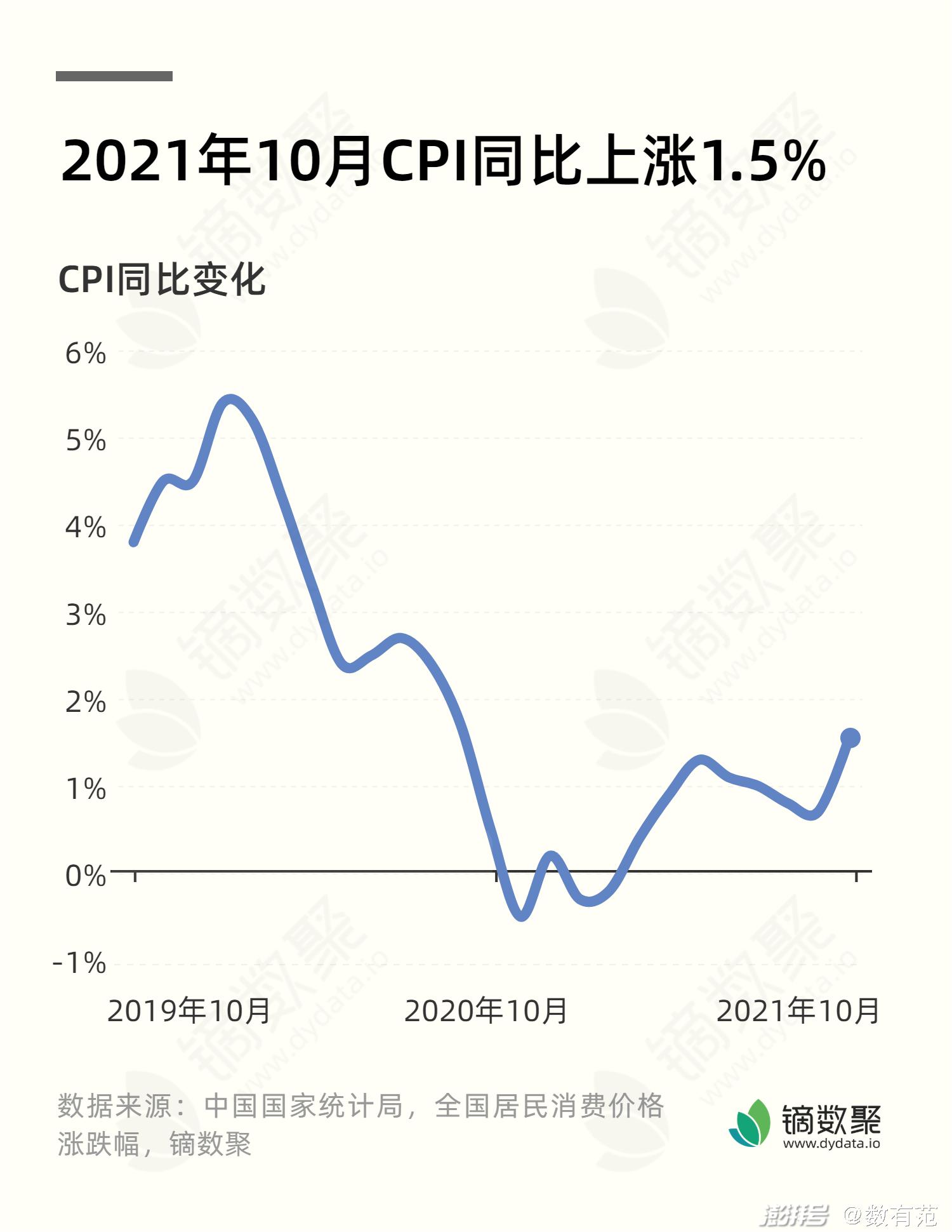 2021年10月份cpi有所上涨ppi涨幅扩大