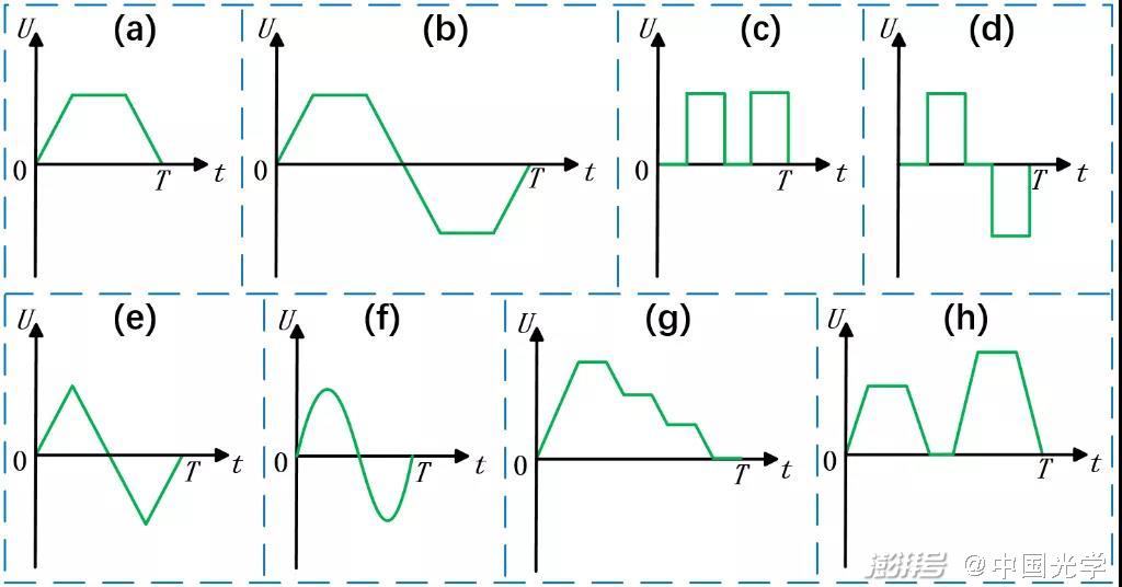(a)单梯(b)双梯(c)单方波(d)双方波(e)锯齿波(f)正弦波(g)阶梯波(h)m