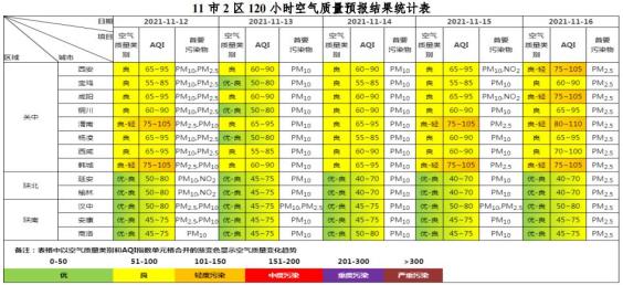 空气质量预报11月12日至11月16日全省及各地市空气质量预报