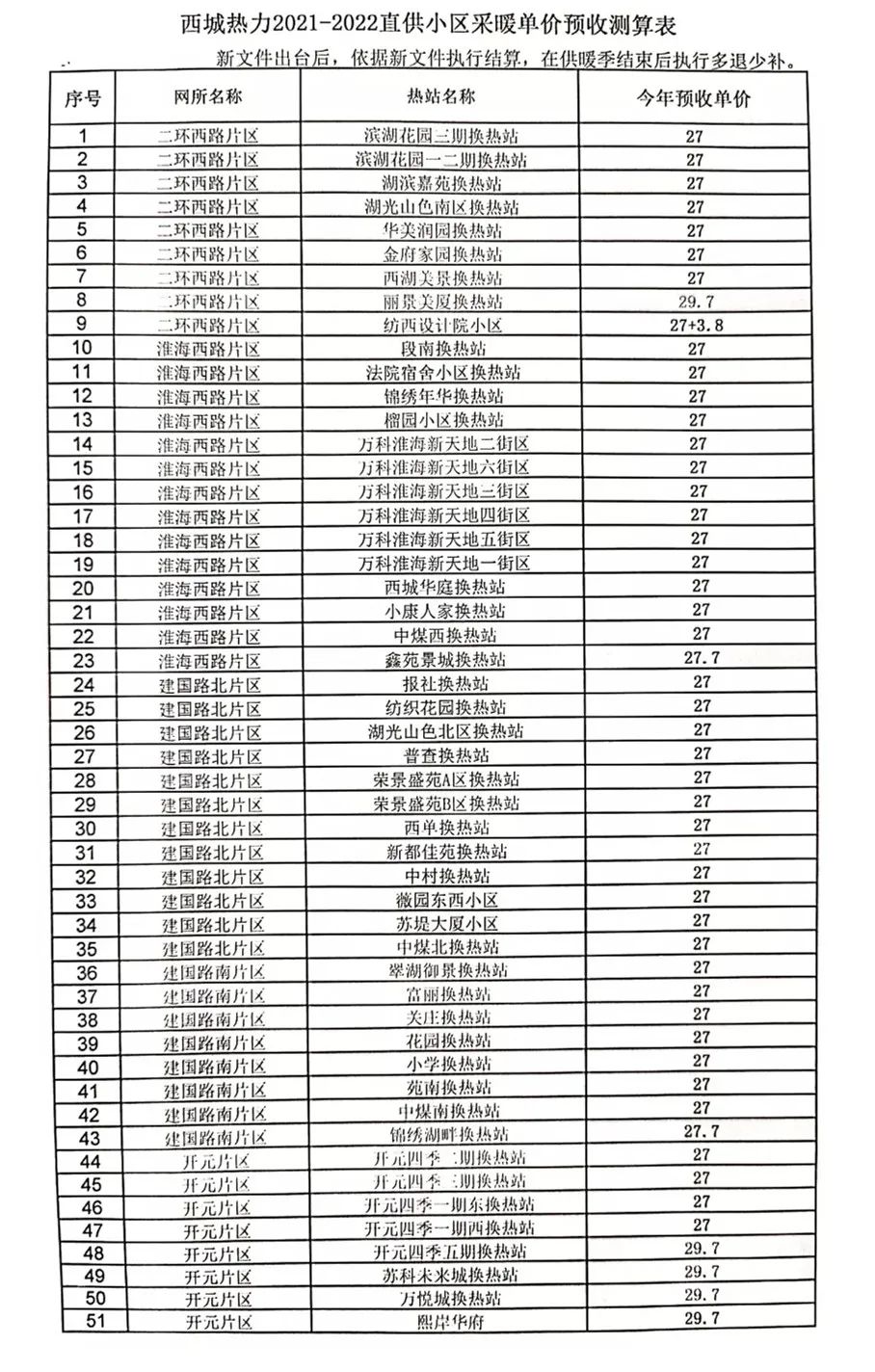 澎湃号>徐州发布> ▼西城热力2021-2022直供小区采暖单价预收测算表一