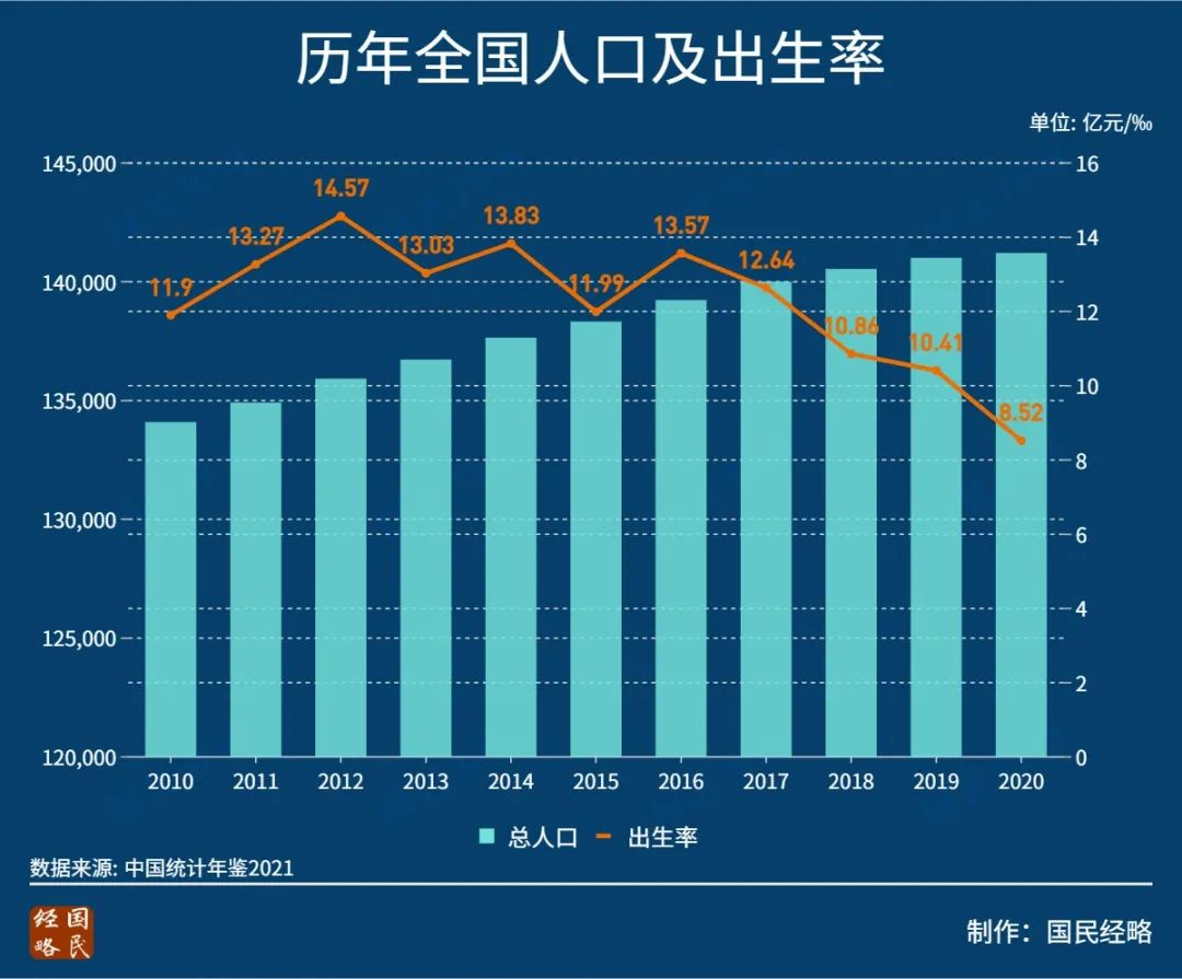 官宣全国人口出生率再创历史新低影响有多大