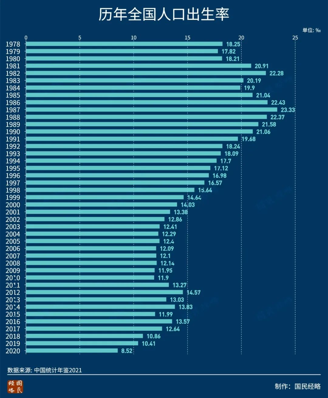 根据第七次全国人口普查,2010-2020年人口出生率等数据有所调整,整体