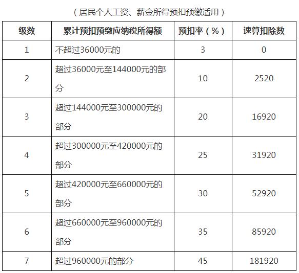 经营所得税率表二,个人所得税预扣税率表居民个人劳务报酬所得预扣率