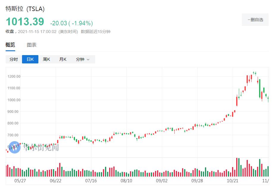 4万股特斯拉股票,价值约9.