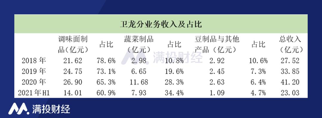 卫龙也意识到了这一问题,从2018年至2021年上半年,公司"辣条"的收入占