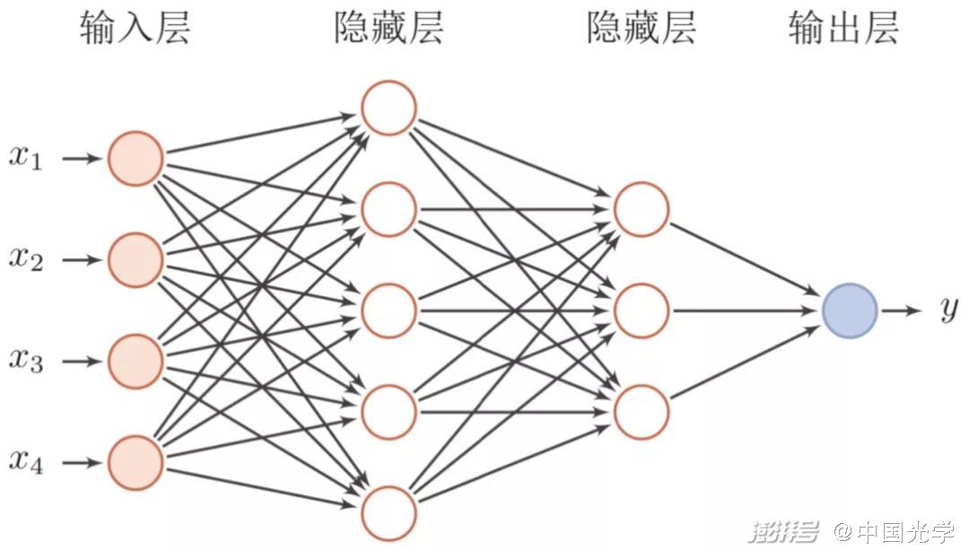 前馈神经网络结构图