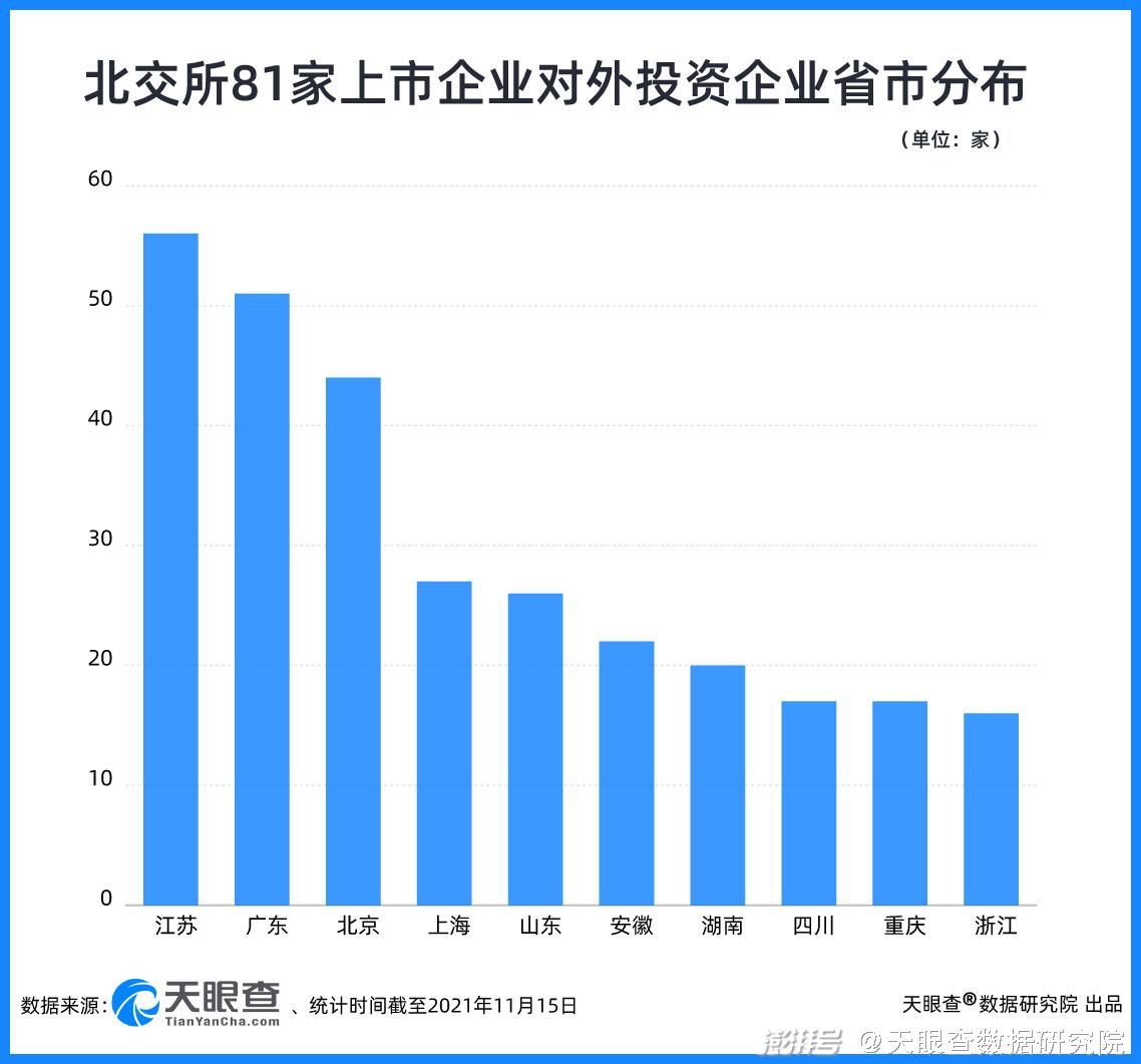 聚焦北交所上市企业地域集中度高多分布华北及长三角地区