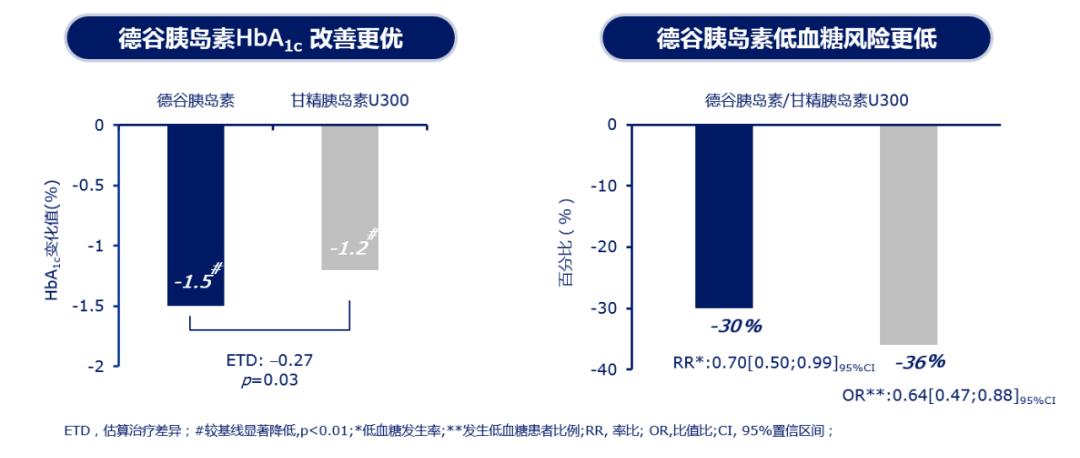 电子健康记录中4056例起始德谷胰岛素或甘精胰岛素u300的成人t2dm患者