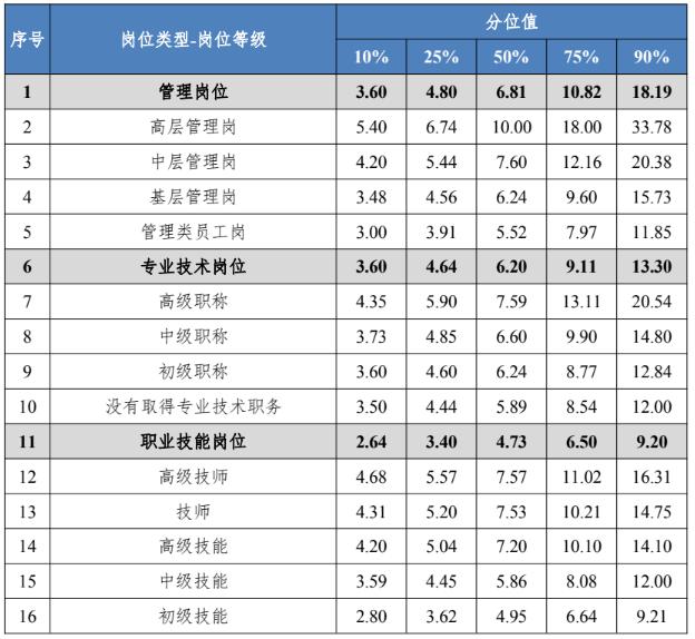 二,分行业门类不同技能等级的技能人才工资价位(单位:万元)