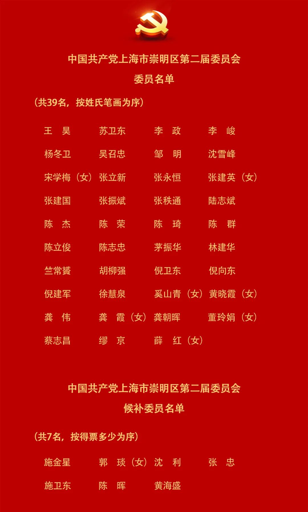 中国共产党上海市崇明区第二届委员会委员候补委员名单