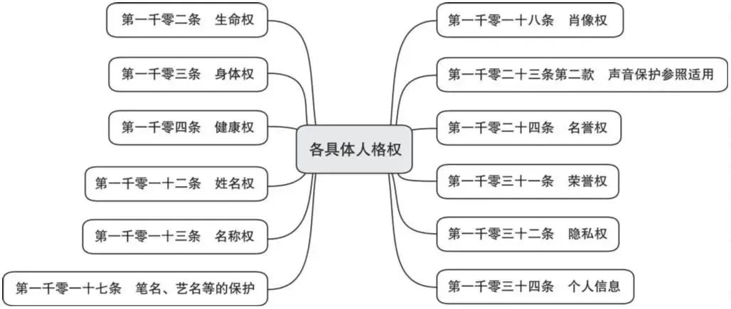 词条学典三十二人格权基本规定侵害人格权责任特殊规则等等