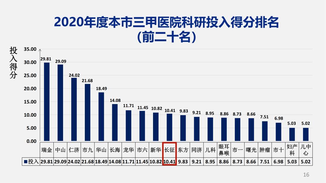 上海三甲医院科研竞争力排行榜出炉上海长征医院骨科重症医学科第一