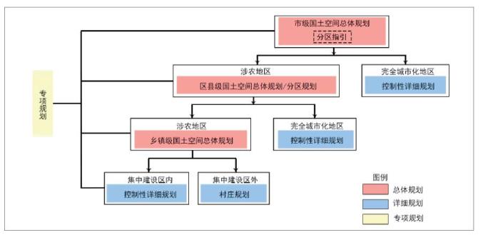 国土空间规划体系下的特大城市分区规划探索