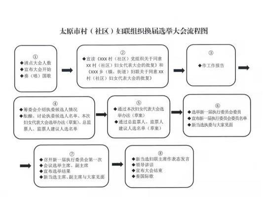 太原市村社区女性进两委和妇联组织换届工作有序推进