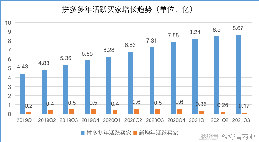 数据来源:拼多多财报