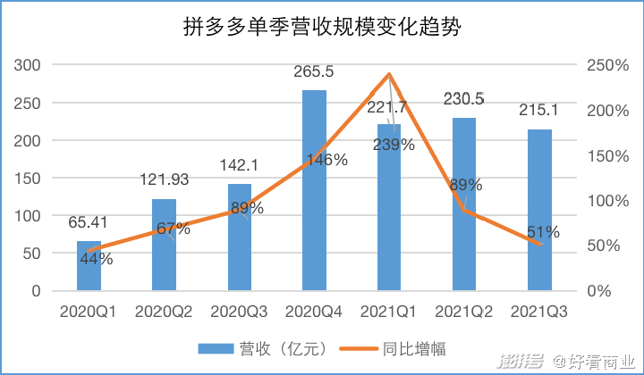 数据来源:拼多多财报