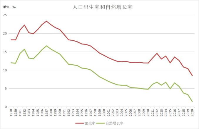 数据显示,2020年全国人口出生率为8.