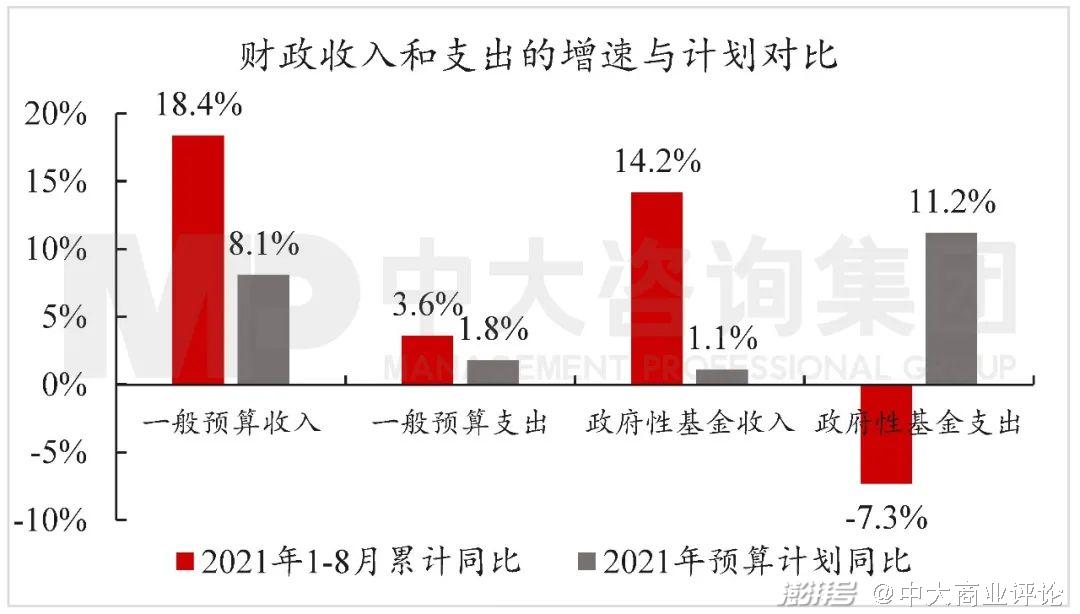 图3 2021年财政收入和支出增速与计划对比.数据来源:wind