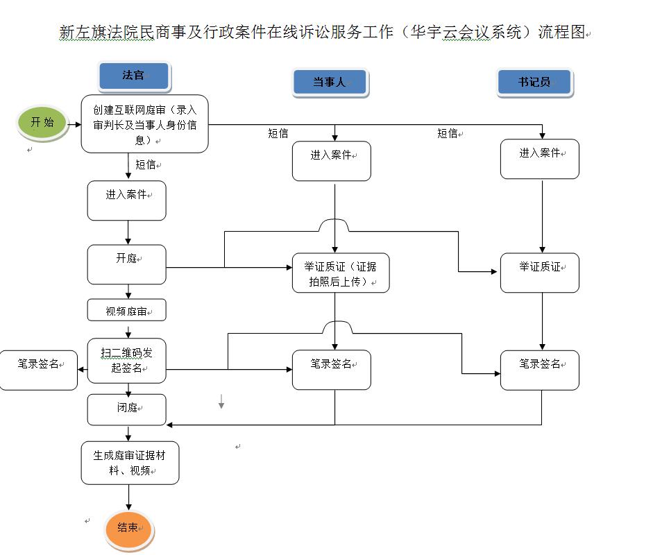 新左旗法院民商事及行政案件在线诉讼服务工作(华宇云