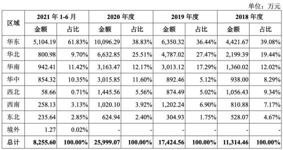 星环科技与同行业上市公司毛利率对比2018年至2021年上半年,星环