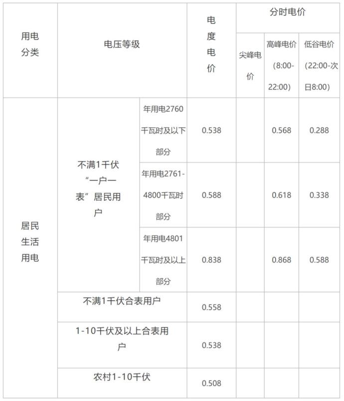 随后,记者也咨询了网传的这份电价表是否与工业电价相关.