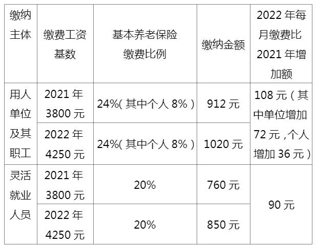 明确了江苏2022年社保缴费基数有调整