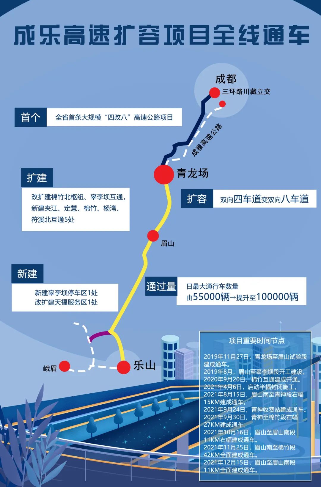 成乐高速扩容!全省首条跨市域八车道高速来了!