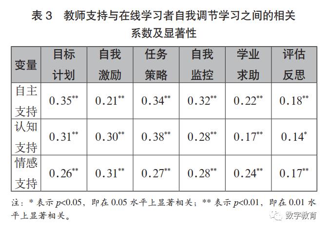 教师支持和在线学习者自我调节学习各个变量的相关系数及其显著性分析