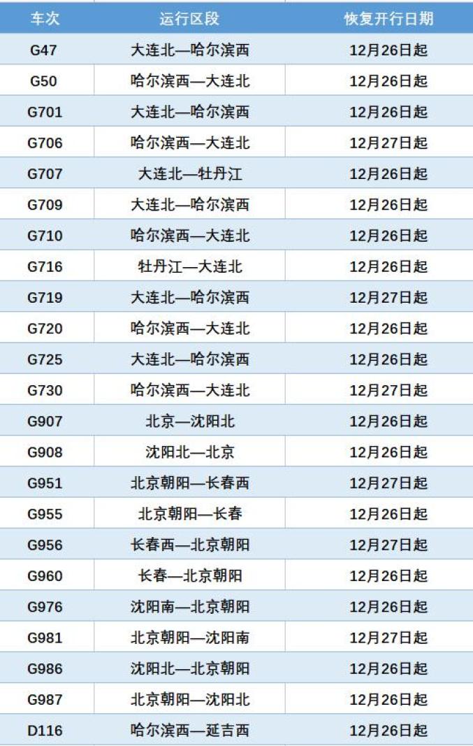 130 齐齐哈尔-大连t129 大连-齐齐哈尔涉及到齐齐哈尔4趟旅客列车恢复