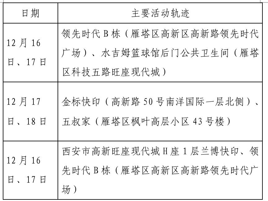 西安市新增75例确诊病例活动轨迹公布