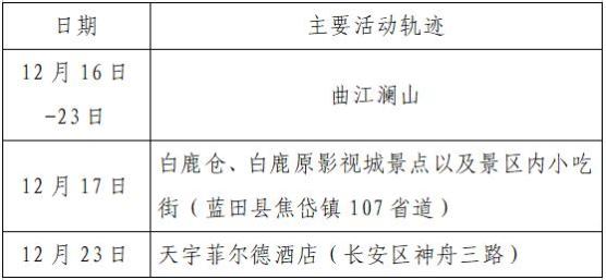 西安市新增155例确诊病例活动轨迹公布